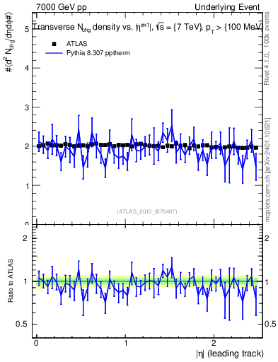 Plot of nch-vs-eta-trns in 7000 GeV pp collisions