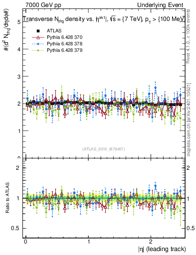 Plot of nch-vs-eta-trns in 7000 GeV pp collisions
