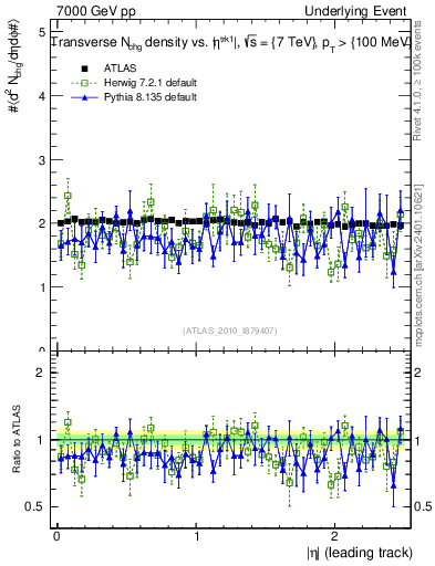 Plot of nch-vs-eta-trns in 7000 GeV pp collisions