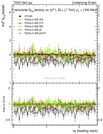 Plot of nch-vs-eta-trns in 7000 GeV pp collisions