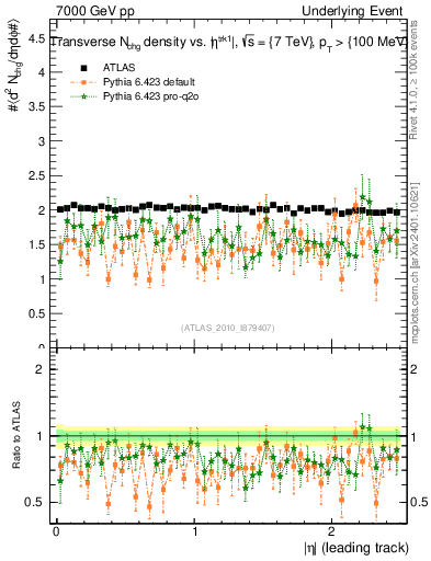 Plot of nch-vs-eta-trns in 7000 GeV pp collisions