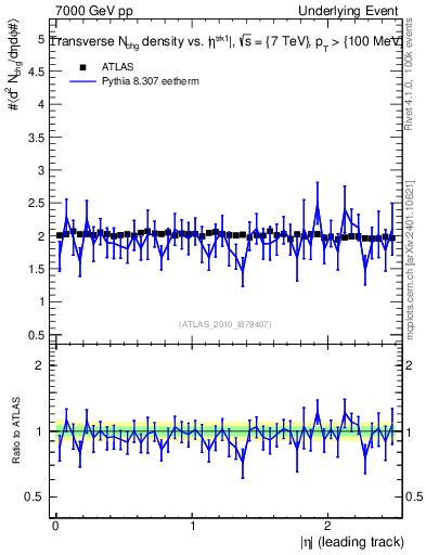 Plot of nch-vs-eta-trns in 7000 GeV pp collisions