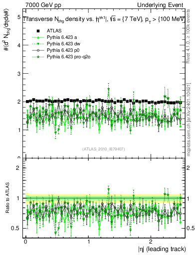 Plot of nch-vs-eta-trns in 7000 GeV pp collisions