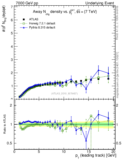 Plot of nch-vs-pt-away in 7000 GeV pp collisions