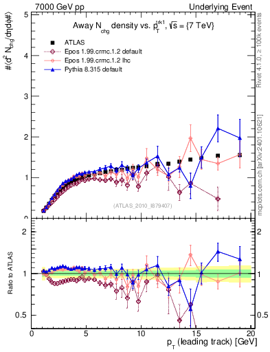 Plot of nch-vs-pt-away in 7000 GeV pp collisions