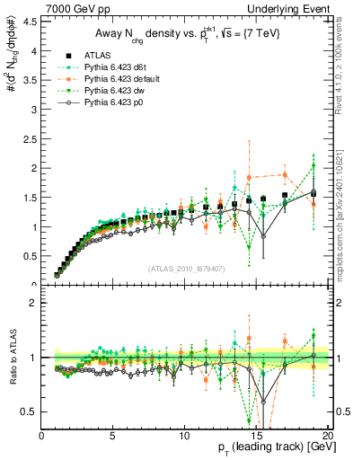 Plot of nch-vs-pt-away in 7000 GeV pp collisions
