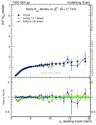 Plot of nch-vs-pt-away in 7000 GeV pp collisions