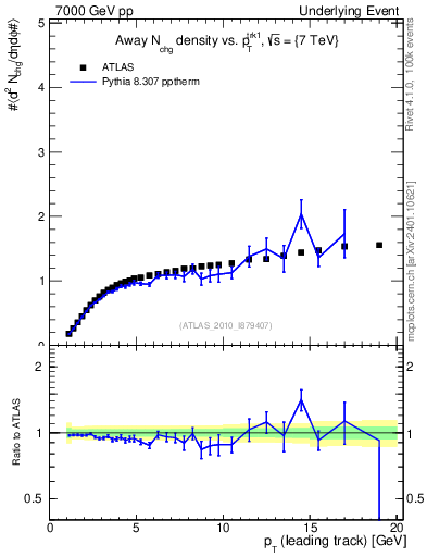 Plot of nch-vs-pt-away in 7000 GeV pp collisions