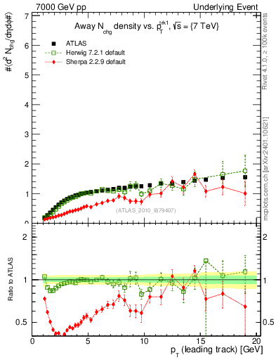 Plot of nch-vs-pt-away in 7000 GeV pp collisions