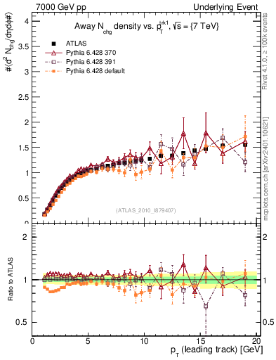 Plot of nch-vs-pt-away in 7000 GeV pp collisions