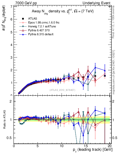 Plot of nch-vs-pt-away in 7000 GeV pp collisions