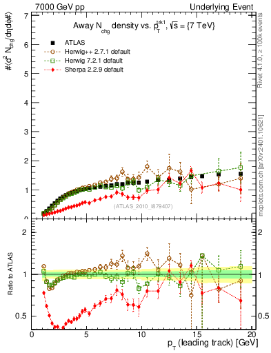 Plot of nch-vs-pt-away in 7000 GeV pp collisions