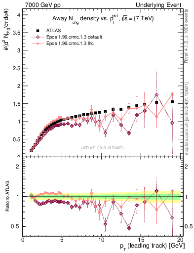Plot of nch-vs-pt-away in 7000 GeV pp collisions