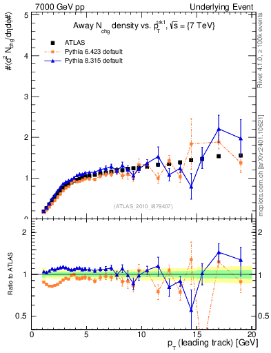 Plot of nch-vs-pt-away in 7000 GeV pp collisions