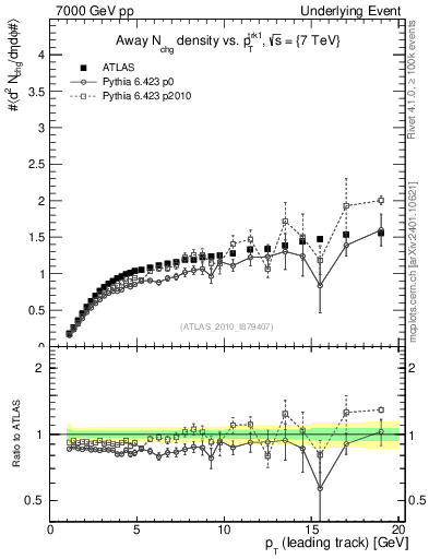 Plot of nch-vs-pt-away in 7000 GeV pp collisions