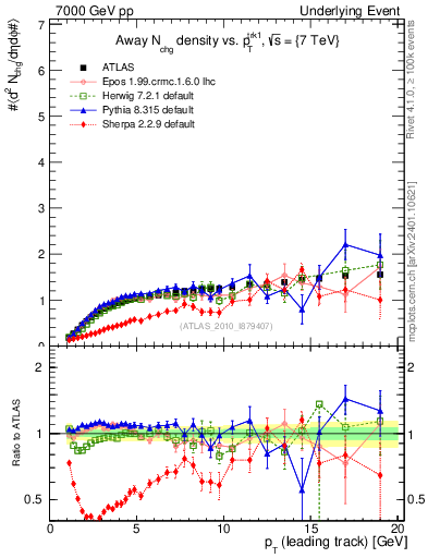 Plot of nch-vs-pt-away in 7000 GeV pp collisions