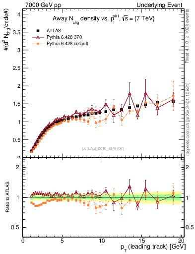 Plot of nch-vs-pt-away in 7000 GeV pp collisions