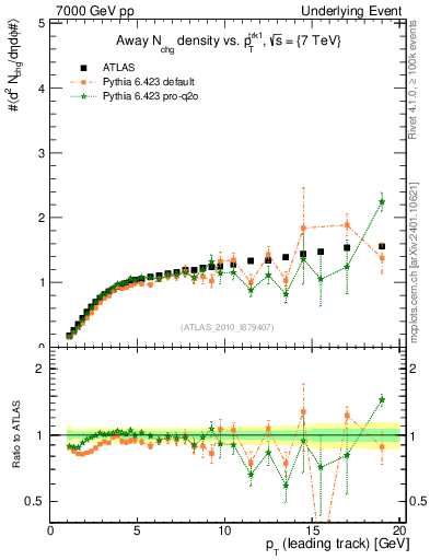 Plot of nch-vs-pt-away in 7000 GeV pp collisions