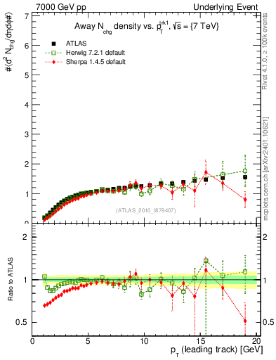 Plot of nch-vs-pt-away in 7000 GeV pp collisions