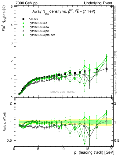 Plot of nch-vs-pt-away in 7000 GeV pp collisions