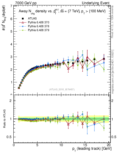 Plot of nch-vs-pt-away in 7000 GeV pp collisions