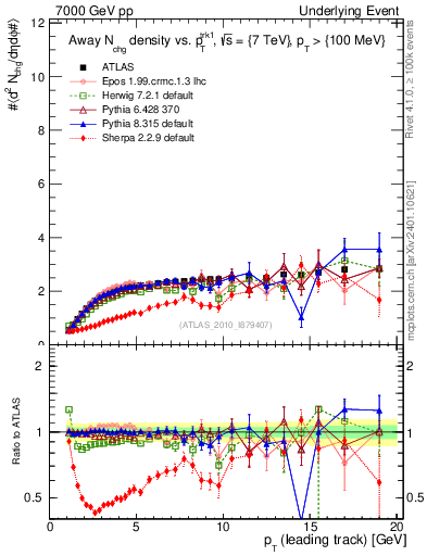 Plot of nch-vs-pt-away in 7000 GeV pp collisions