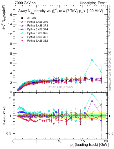 Plot of nch-vs-pt-away in 7000 GeV pp collisions