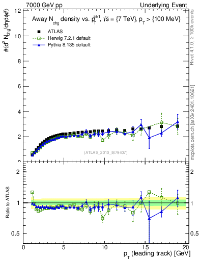 Plot of nch-vs-pt-away in 7000 GeV pp collisions