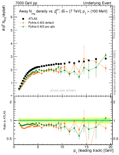 Plot of nch-vs-pt-away in 7000 GeV pp collisions