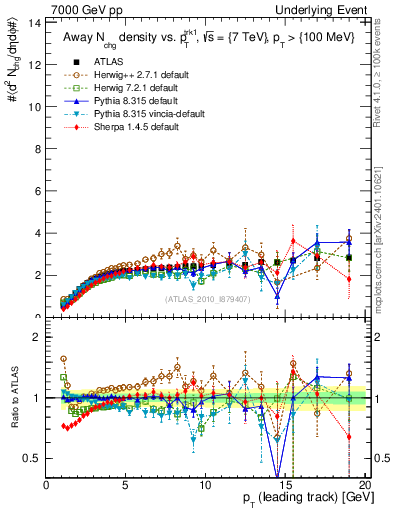 Plot of nch-vs-pt-away in 7000 GeV pp collisions