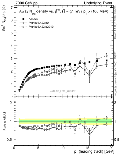 Plot of nch-vs-pt-away in 7000 GeV pp collisions
