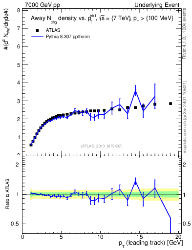 Plot of nch-vs-pt-away in 7000 GeV pp collisions