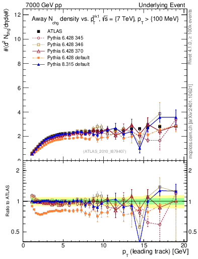 Plot of nch-vs-pt-away in 7000 GeV pp collisions