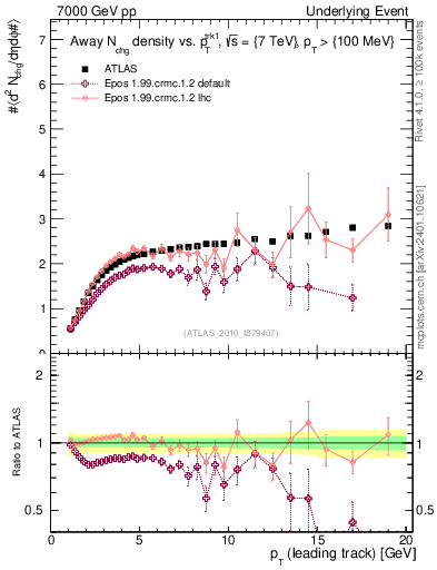 Plot of nch-vs-pt-away in 7000 GeV pp collisions