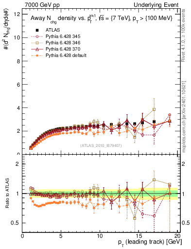 Plot of nch-vs-pt-away in 7000 GeV pp collisions