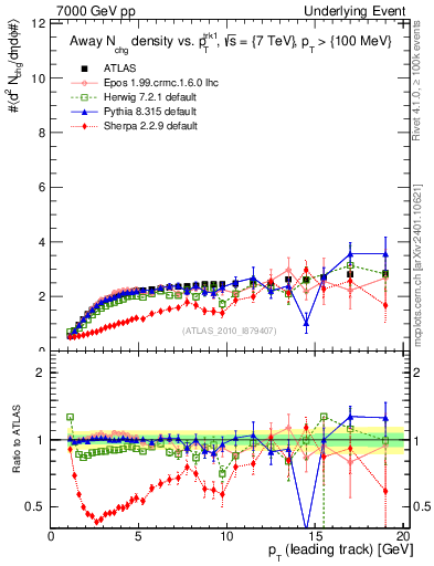 Plot of nch-vs-pt-away in 7000 GeV pp collisions