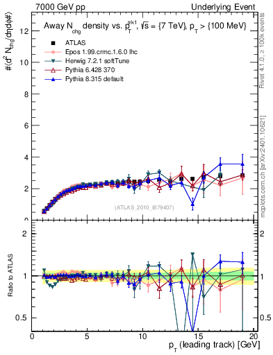 Plot of nch-vs-pt-away in 7000 GeV pp collisions