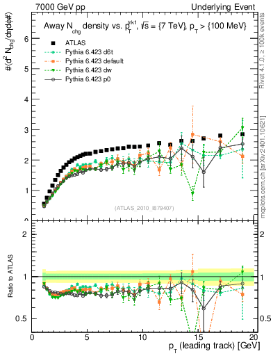 Plot of nch-vs-pt-away in 7000 GeV pp collisions