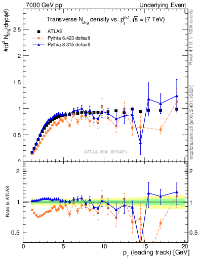 Plot of nch-vs-pt-trns in 7000 GeV pp collisions
