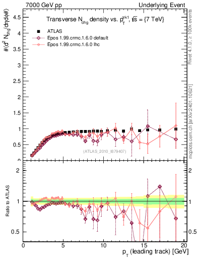 Plot of nch-vs-pt-trns in 7000 GeV pp collisions