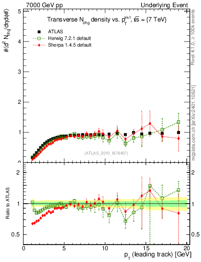 Plot of nch-vs-pt-trns in 7000 GeV pp collisions