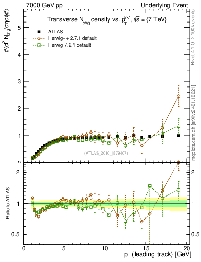 Plot of nch-vs-pt-trns in 7000 GeV pp collisions
