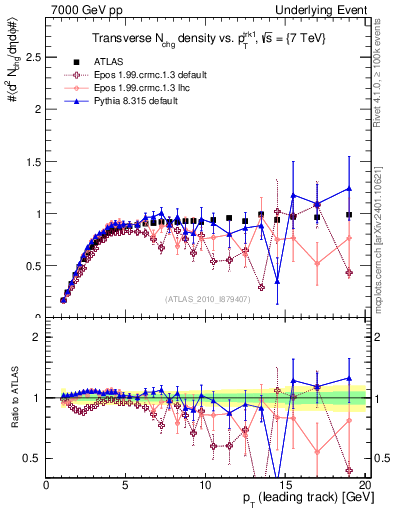 Plot of nch-vs-pt-trns in 7000 GeV pp collisions