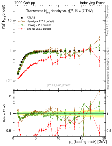 Plot of nch-vs-pt-trns in 7000 GeV pp collisions
