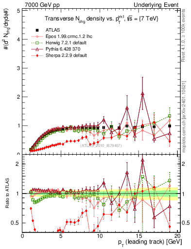 Plot of nch-vs-pt-trns in 7000 GeV pp collisions