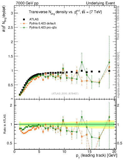 Plot of nch-vs-pt-trns in 7000 GeV pp collisions