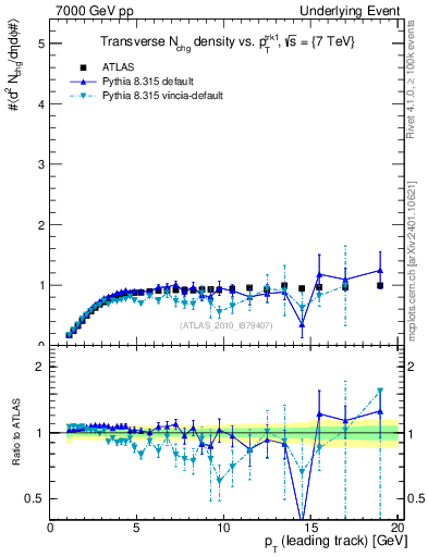 Plot of nch-vs-pt-trns in 7000 GeV pp collisions