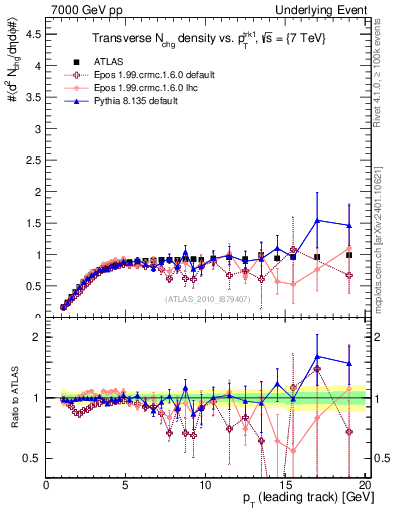 Plot of nch-vs-pt-trns in 7000 GeV pp collisions