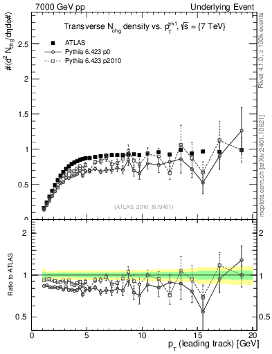 Plot of nch-vs-pt-trns in 7000 GeV pp collisions