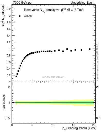 Plot of nch-vs-pt-trns in 7000 GeV pp collisions